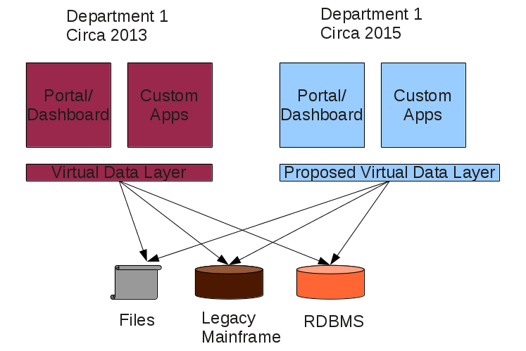 Data Virtualization, Future Layer