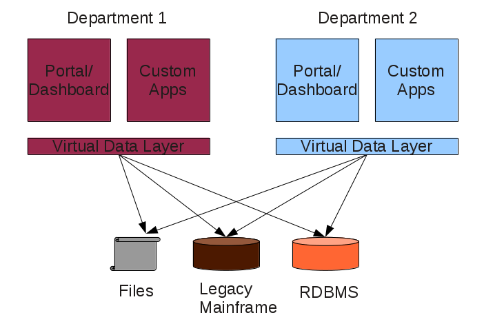 Data Virtualization, Two Separate Layers